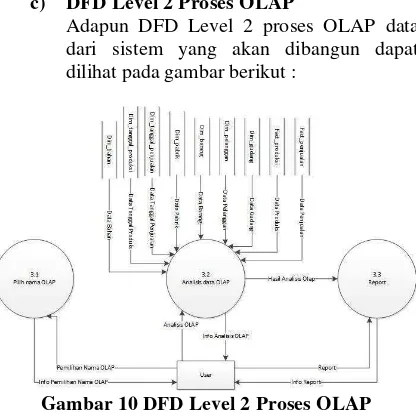 Gambar 10 DFD Level 2 Proses OLAP 
