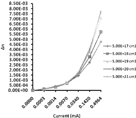 Figure 2: concentration Refractive index change against various doping of p+ and n+ regions