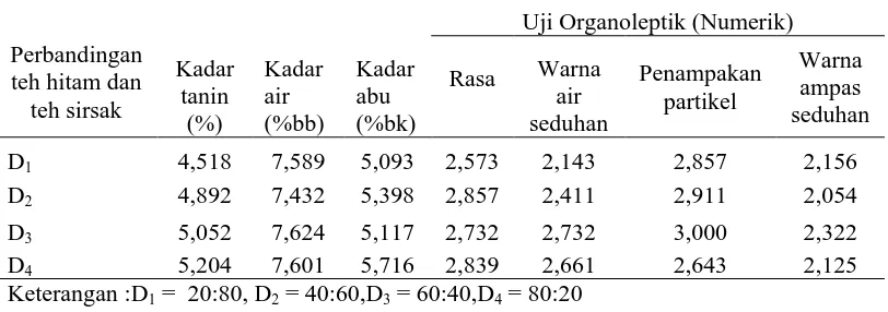 Tabel 9. Pengaruh perbandingan teh hitam dan teh sirsak terhadap parameter   yang diamati 