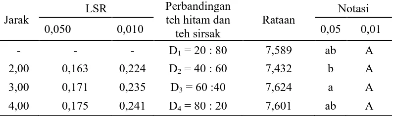 Tabel 13. Uji LSR efek utama pengaruh perbandingan teh hitam dan teh sirsak                 sirsak terhadap kadar air (%) Perbandingan 
