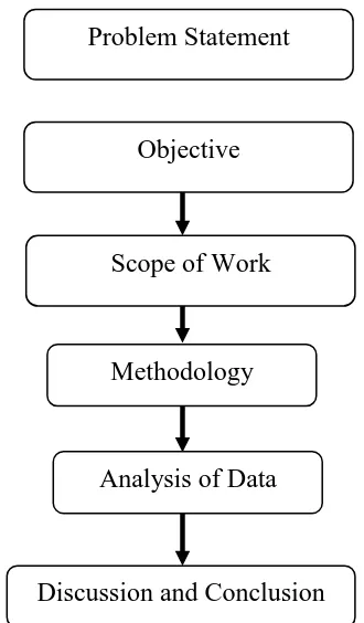 Figure 1.1: Rough Research of Flow Chart 