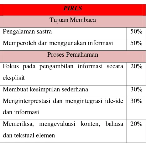 Tabel 2.1 Persentase Penilaian PIRLS  