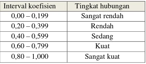 Tabel 3.3 Hasil Uji Validitas 