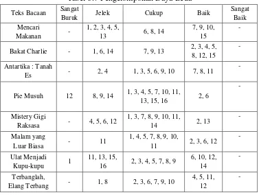 Tabel 3.7 Pengelompokan Daya Beda 