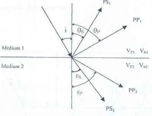 Gambar 3.1 Prinsip kerja seismik refleksi 