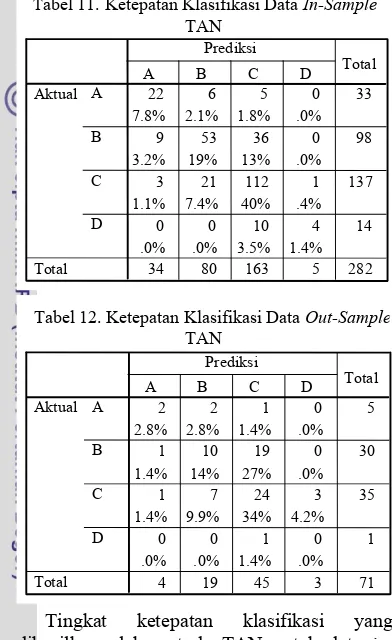 Tabel 11. Ketepatan Klasifikasi Data In-Sample