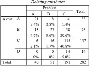 Tabel 15. Ketepatan Klasifikasi Data In-SampleDeleting attributes