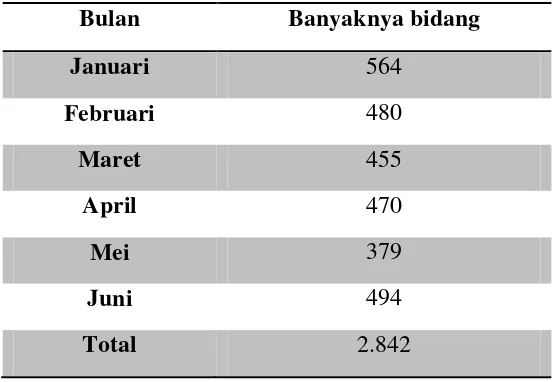 Tabel 4.3 Peralihan Hak Karena Jual Beli Bulan Januari-Juni 2015 