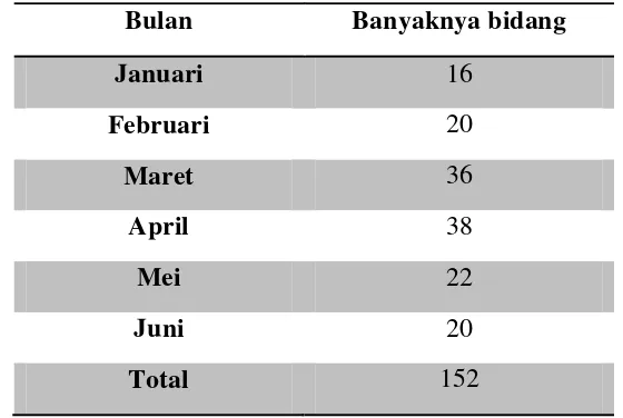 Tabel 4.4 Pemutakhiran Data Karena Hibah Bulan Januari-Juni 2015 