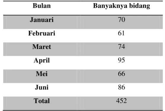 Tabel 4.5 Pemutakhiran Data Karena Pewarisan Bulan Januari-Juni 2015 