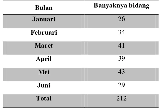 Tabel 4.6 Pemutakhiran Data Karena Pembagian Hak Bersama Bulan Januari-Juni 2015 