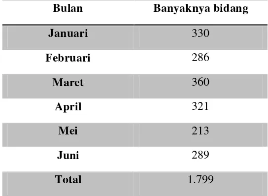 Tabel 4.8 Hapusnya Hak Tanggungan dari Januari-Juni 2015 
