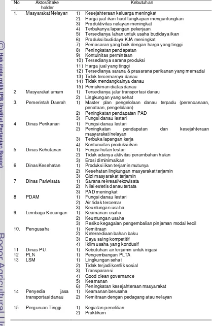 Tabel 1. Analisis kebutuhan Aktor/Stakeholder yang terlibat dalam pengelolaan danau terpadu 