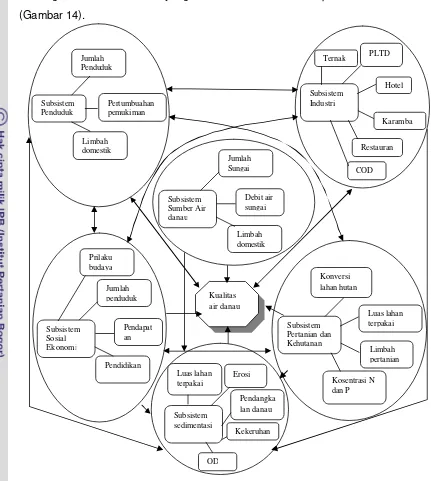 Gambar  14. Hubungan Interaksi sejumlah subsistem (sub model) yang berbeda 