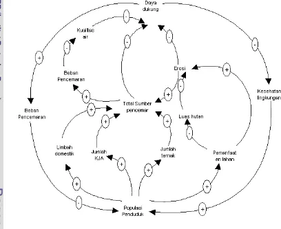 Gambar 19. Diagram sebab akibat (causal loop diagram) model  pengelolaan 
