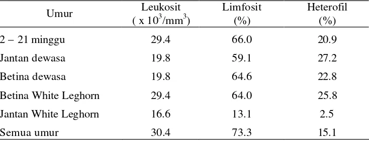 Tabel 1. Perbandingan jumlah leukosit berdasarkan umur ayam 