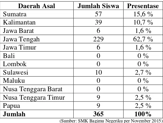 Tabel 1.0 Data daerah asal siswa SMK Bagimu Negeriku Semarang 