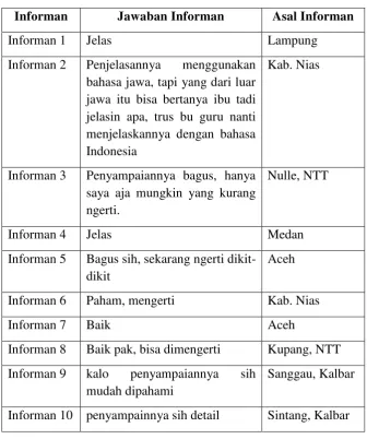 Tabel 4.3 Hasil wawancara dengan siswa 