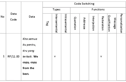Table 1: Sample Data Sheet of Types and Functions of Code Switching