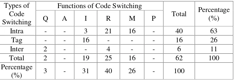 Table 2: Frequency of Occurrence of Types of Code Switching in Mario