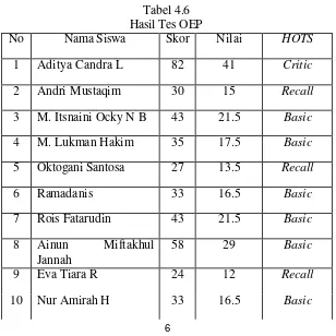 Tabel 4.6 Hasil Tes OEP  