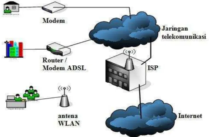 Gambar 2. 3 Koneksi Internet 