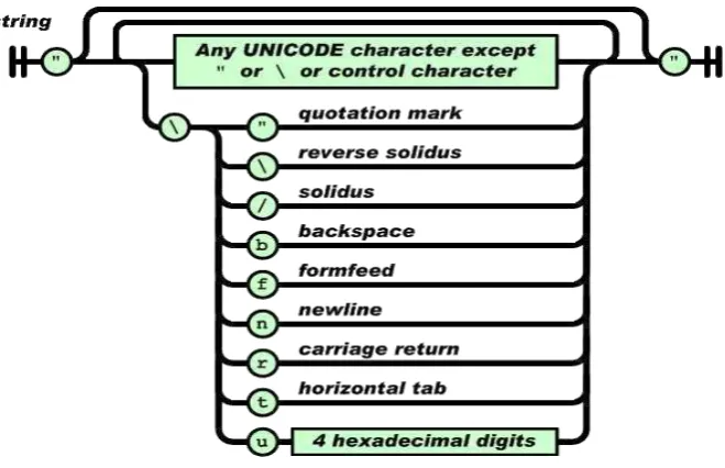 Gambar 2.14 JSON Berbentuk Number 