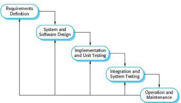 Gambar 1.1 Model Waterfall  