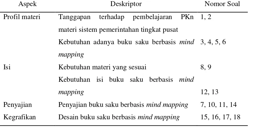 Tabel 3.9 Kisi-kisi Kuesioner Kebutuhan Guru terhadap Buku Saku Berbasis 