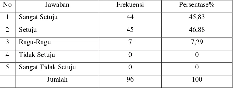 Tabel 5.17 Distribusi Jawaban Responden Tentang Pihak Grapari Selalu Tepat Waktu Dalam Memberikan Janji Waktu Penyelesaian Penanganan Keluhan 