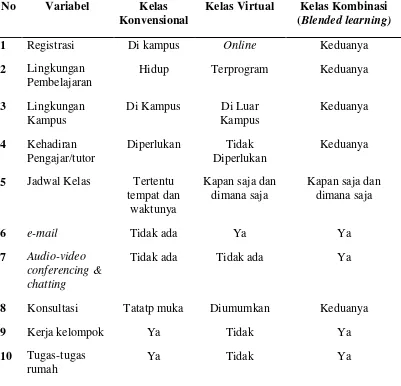 Tabel 1 Penilaian Komparati Tiga Model Pembelajaran 