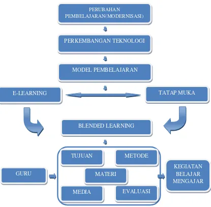 Gambar 4.  Bagan Kerangka Berfikir 