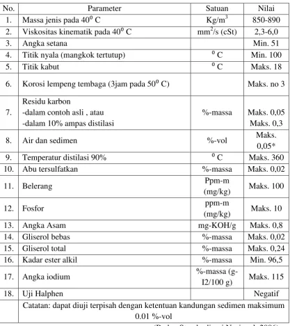 Tabel 1.3. Syarat mutu metil ester.  