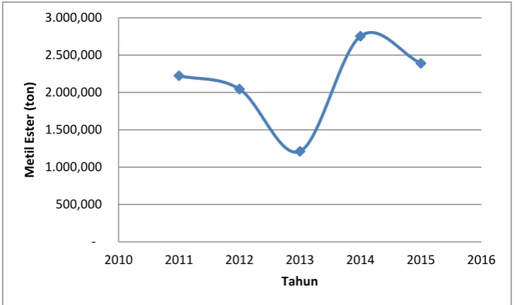 Gambar 1. Data Impor Metil ester Di Indonesia 
