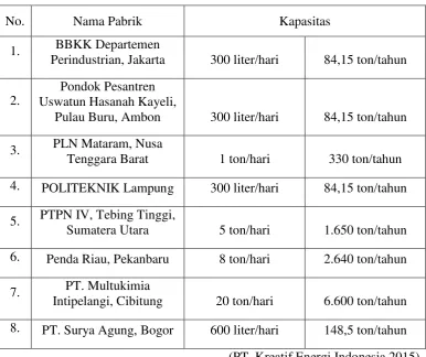 Tabel 1.2 Pabrik metil ester dari minyak jarak. 