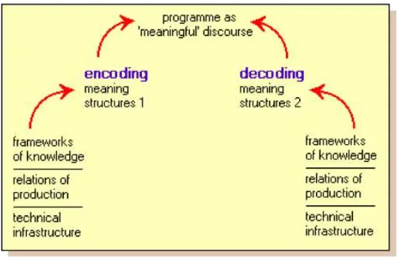 Gambar Stuart Hall‘s Model of Encoding/Decoding (Durham dan 
