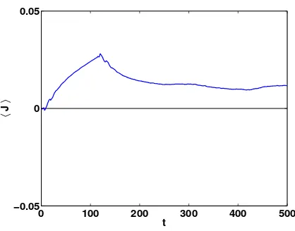 FIG. 3:Temporal behaviour of the mean current densityare given byaccording to Eq. (22) with⟨J(t)⟩ for an ensemble of 1000 initial conditions distributed Ekin = 0.1
