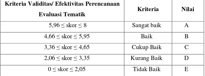 Tabel 3.3 Kriteria Validitas/ Efektivitas Evaluasi Pembelajaran Tematik  