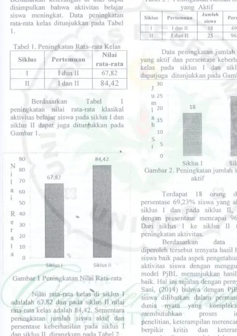Tabel 1. Peningkatan Rata-rata Kelas Nilai 