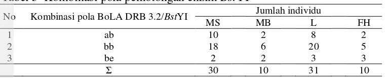 Tabel 5  Kombinasi pola pemotongan enzim BstYI 