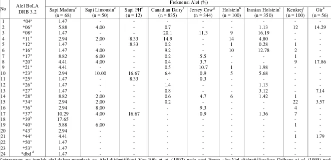 Tabel 10  Frekuensi alel BoLA DRB 3.2 pada populasi sapi madura dan populasi sapi lainnya
