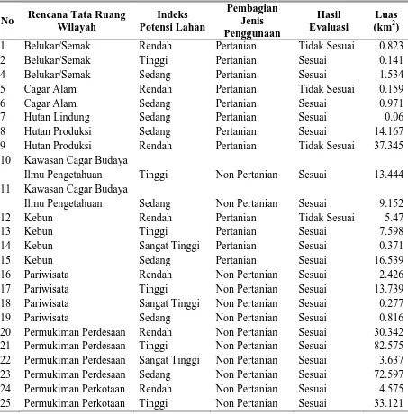 Tabel 14. Tabel Evaluasi RTRW Tata Guna Lahan terhadap Indeks Potensi Lahan 