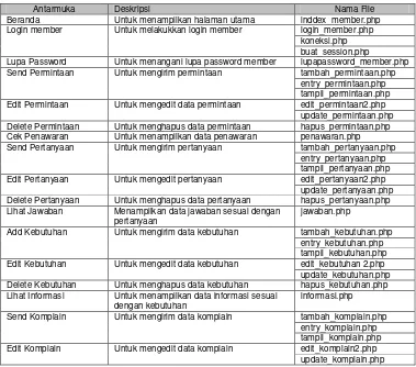 Tabel 4. 30 Implementasi Antarmuka Member 