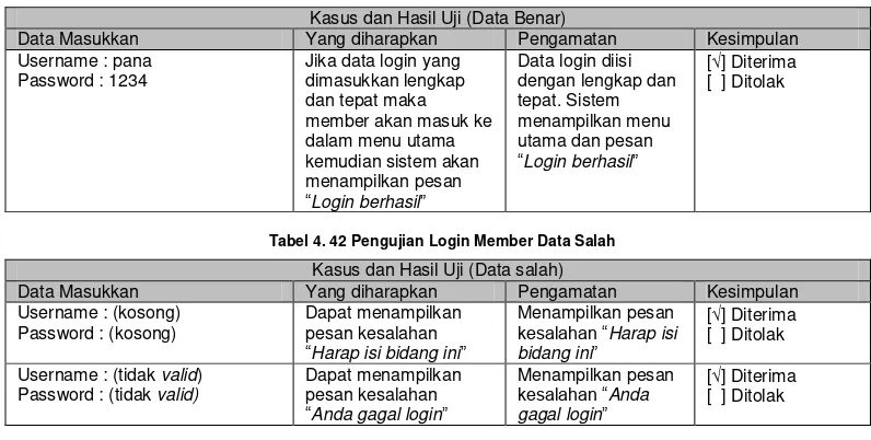 Tabel 4. 42 Pengujian Login Member Data Salah 
