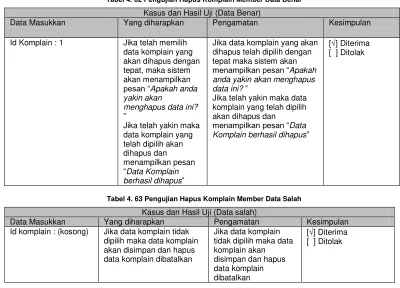 Tabel 4. 62 Pengujian Hapus Komplain Member Data Benar 