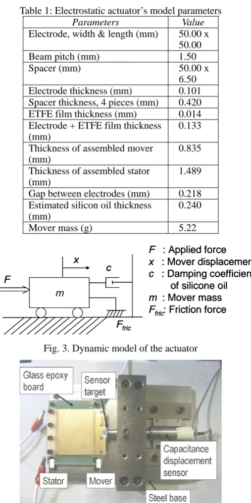 Table 1: Electrostatic actuator’s model parameters  Parameters Value 