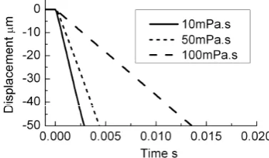 Fig. 6. Relationship between the input voltage and the thrust force with the 10mPa.s and 50mPa.s silicone oils