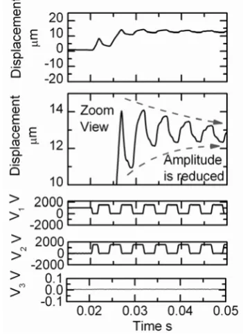 Fig. 9. Displacement response of the actuator to a    periodic rectangular input signal using silicone 