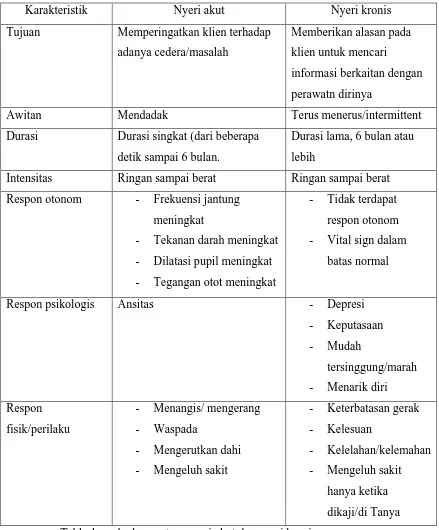 Table 1, perbedaan antara nyeri akut dan nyeri kronis. 