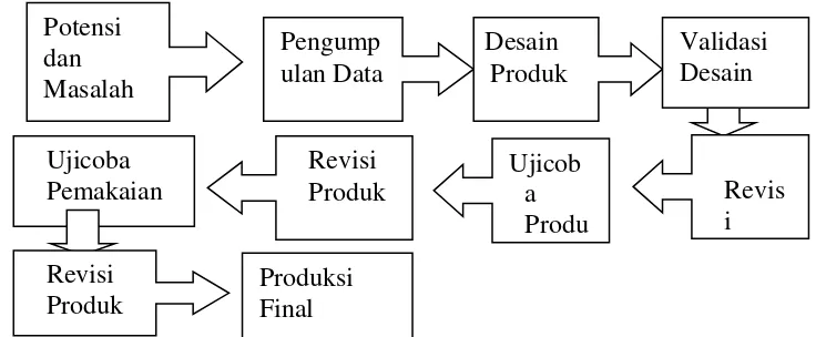 Gambar 10 Langkah-langkah Metode Research and Development (R&D)  Sumber: Sugiyono (2012:409)